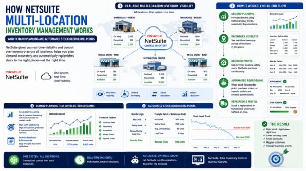How NetSuite Multi-Location Inventory and Demand Planning Streamline Operations